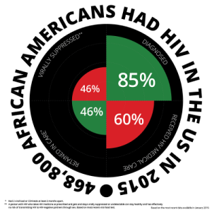 African Americans HIV Infographic 1200x1200